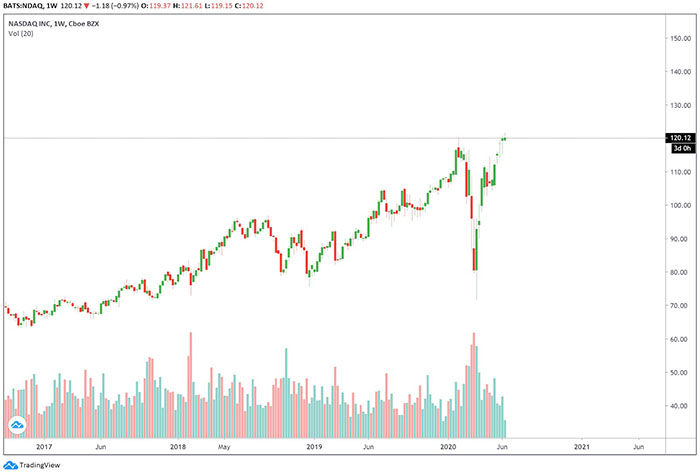 Nasdaq hoàn thành mô hình phục hồi hình chữ V. Nguồn: Tradingview