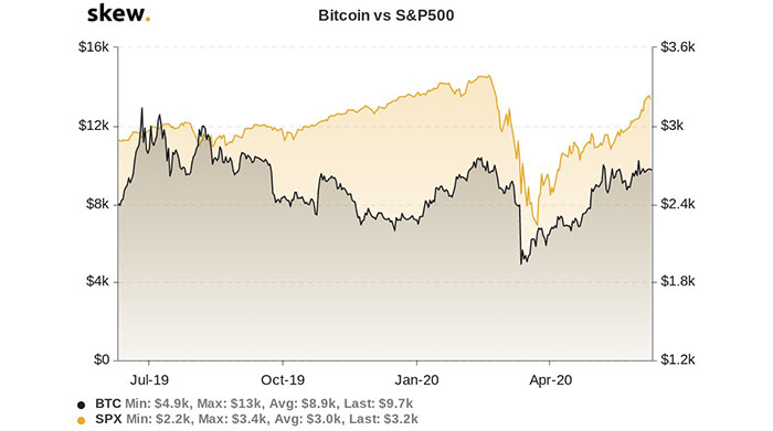 Biểu đồ 1 năm của Bitcoin và S&P 500. Nguồn: Skew