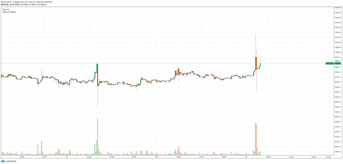 Bitcoin vẽ một cây nến "darth maul" trên BitMEX. Nguồn: Tradingview