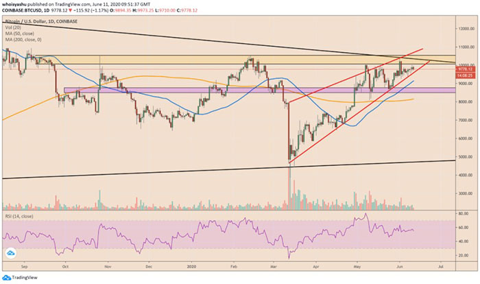 Bitcoin điều chỉnh thấp hơn sau khi test 10.000 USD. Nguồn: TradingView.com, Coinbase