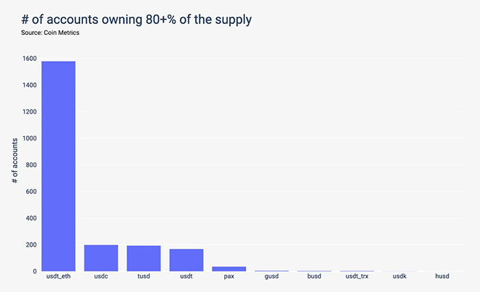Số tài khoản nắm giữ hơn 80% vốn hóa của một số stablecoin hàng đầu. Theo coinmetrics