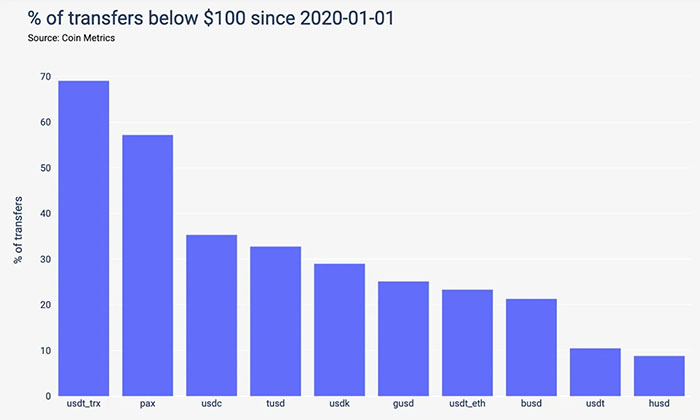 Tỷ lệ các giao dịch sử dụng stablecoin có giá trị dưới 100 USD. Theo coinmetrics