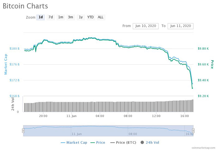 Biểu đồ ngày của Bitcoin. Nguồn: CoinMarketCap