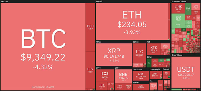 Tổng quan thị trường tiền điện tử. Nguồn: Coin360