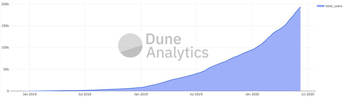 Tổng số người dùng DeFi đã tăng gấp đôi kể từ tháng 1 năm 2020