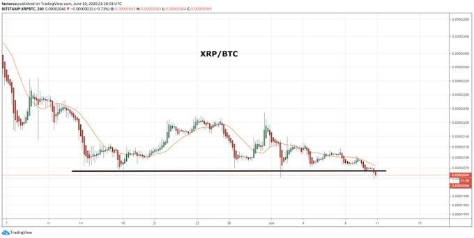 Biểu đồ giá XRP/BTC. Nguồn: Twitter