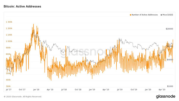 Số lượng địa chỉ ví Bitcoin đang hoạt động. Nguồn: Glassnode