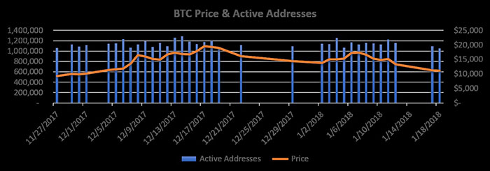 Ngày có > 1.040.244 địa chỉ hoạt động và giá của Bitcoin. Nguồn: Cointelegraph, Glassnode, Quandl