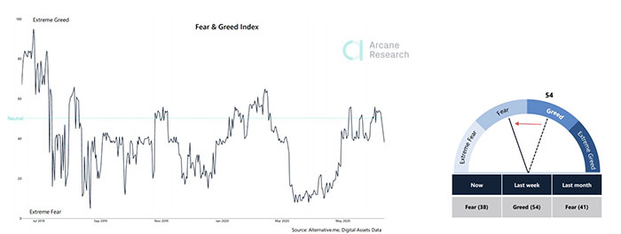 Chỉ số Fear and Greed trên tất cả các thị trường đang chuyển sang sợ hãi. Nguồn: Arcane Research