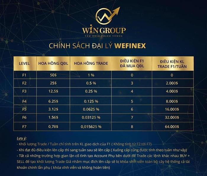 Bảng hoa hồng đại lý của mô hình đa cấp Wefinex.