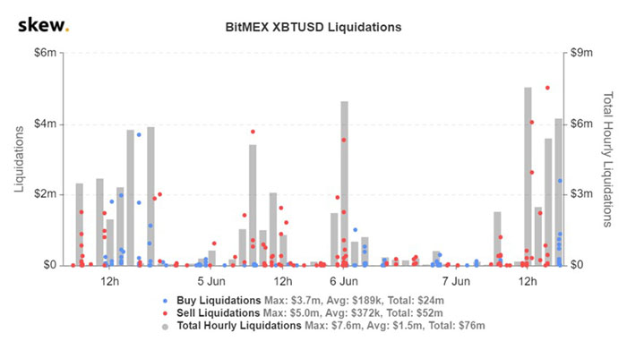Thanh lý Bitcoin trên BitMEX. Nguồn: Skew