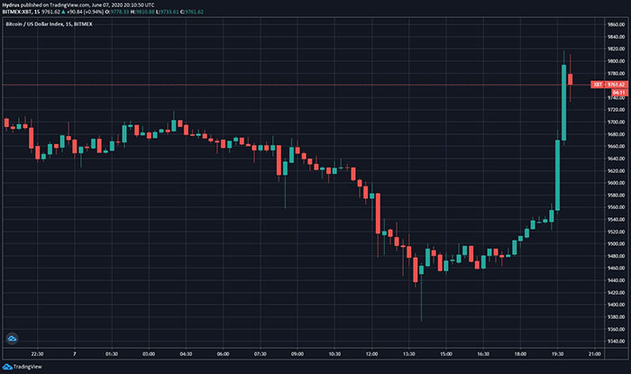 Biểu đồ giá 15 phút của Bitcoin. Nguồn: TradingView