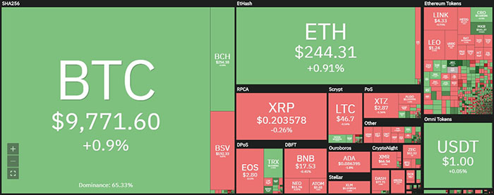 Tổng quan thị trường tiền điện tử. Nguồn: Coin360