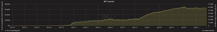 Số lượng và % Bitcoin được lưu trữ trong ví đa chữ ký. Nguồn: txstats
