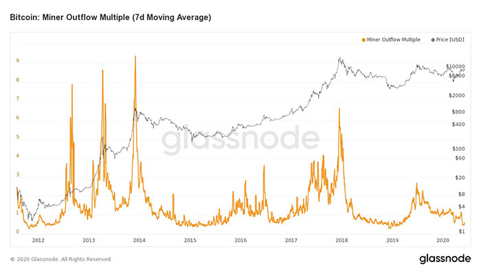 Biểu đồ lịch sử miner outflow multiple của Bitcoin. Nguồn: Glassnode