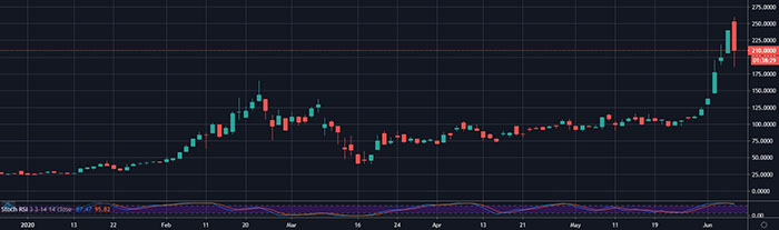 Grayscale Ethereum Trust/USD. Nguồn: TradingView