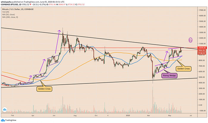 Mô hình golden cross củng cố trường hợp tăng giá của Bitcoin | Nguồn: TradingView.com, Coinbase
