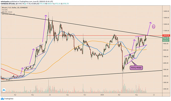 Các mô hình kênh tăng của BTC/USD kể từ năm 2019 | Nguồn: TradingView.com, Coinbase