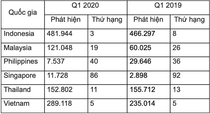 Số vụ tấn công khai thác tiền mã hóa nhắm vào SMB của các quốc gia trong khu vực Đông Nam Á.