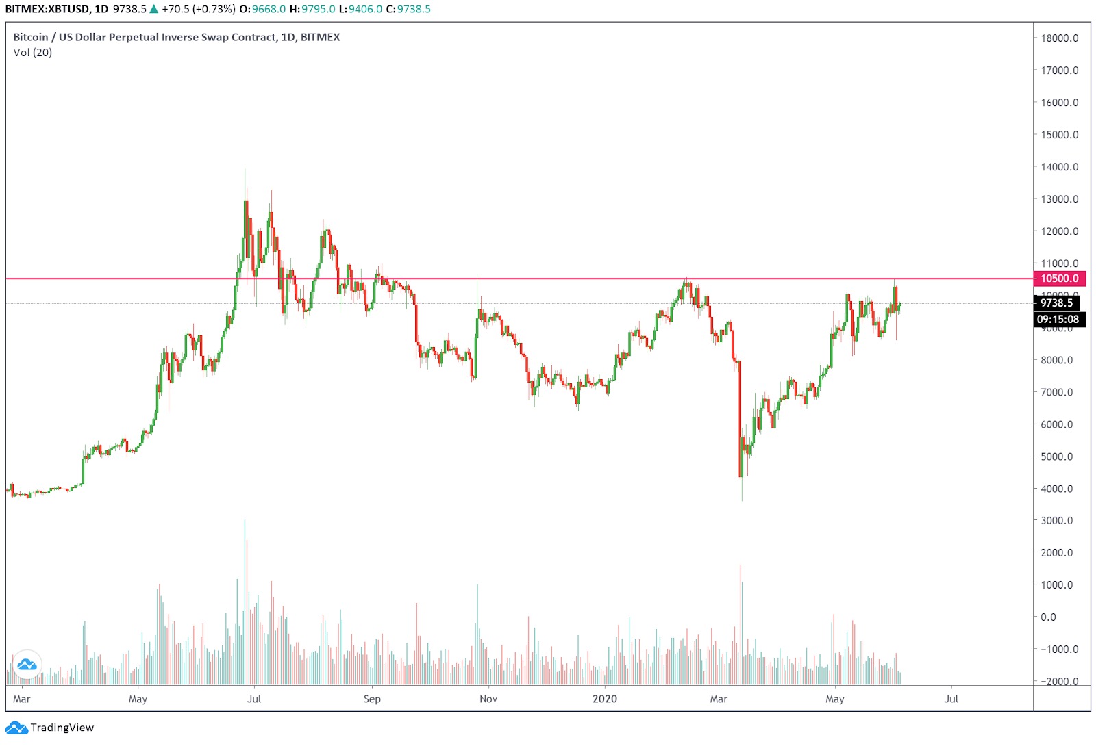Mô hình ba đỉnh hình thành trên biểu đồ ngày của Bitcoin. Nguồn: Tradingview