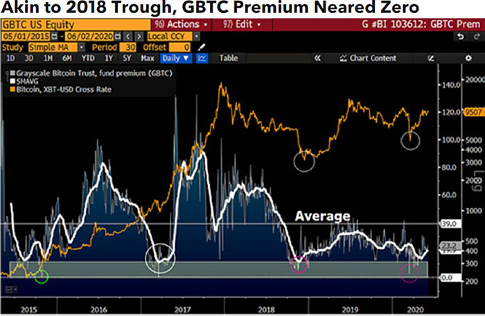 Phí bảo hiểm GBTC/BTC bị thu hẹp. Nguồn: Bloomberg