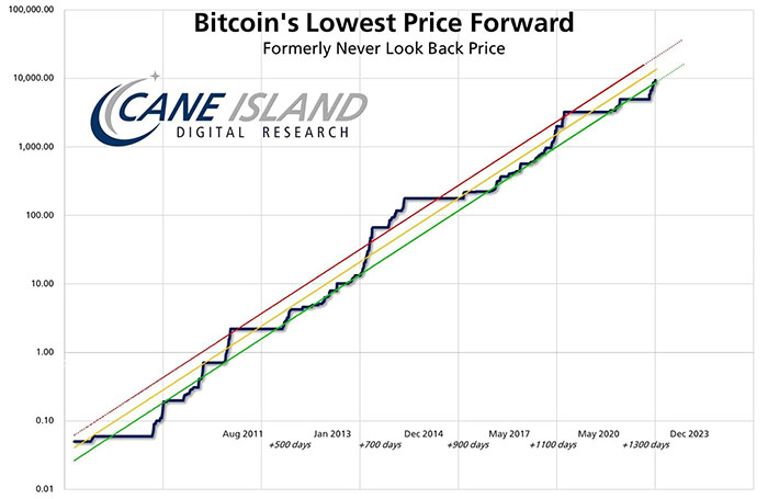 Biểu đồ lowest price forward của BTC/USD. Nguồn: Timothy Peterson