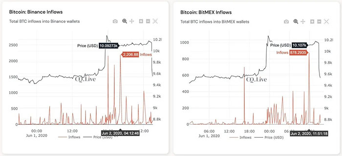 Dòng BTC chảy vào Binance và BitMEX trước khi giá rớt về $8.600. Nguồn: CryptoQuant