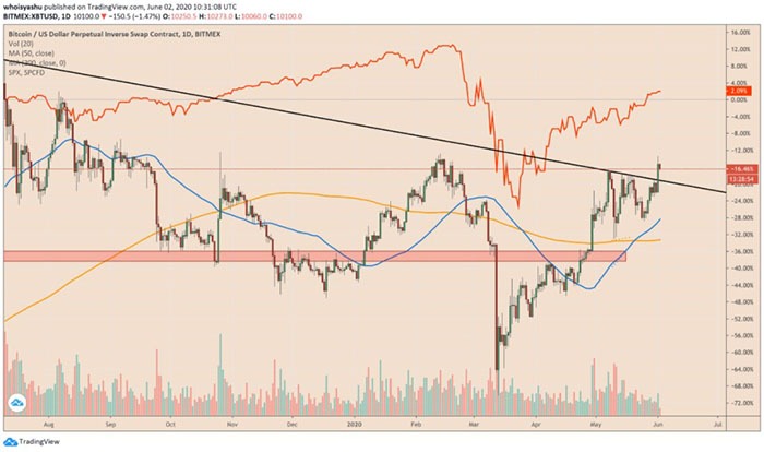 BTC và SPX tăng đồng bộ khi nền kinh tế toàn cầu phục hồi | Nguồn: TradingView.com, Coinbase