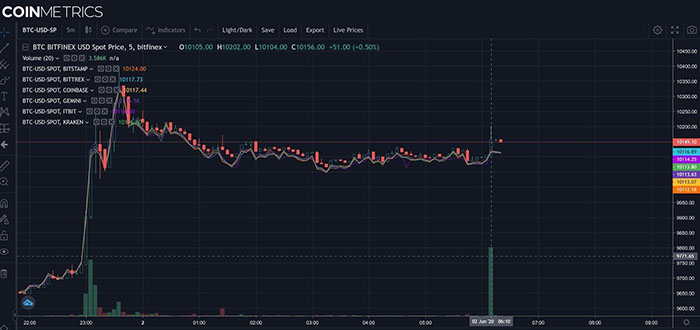 Đồ thị Bitcoin cho thấy mức khối lượng tăng vọt