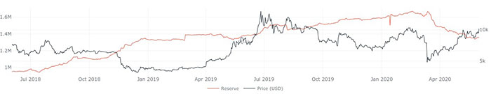 Mức dự trữ trên các sàn (cam) và giá Bitcoin (đen)