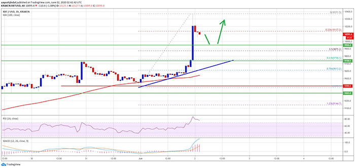 Biểu đồ giá 1 giờ của Bitcoin. Nguồn: TradingView