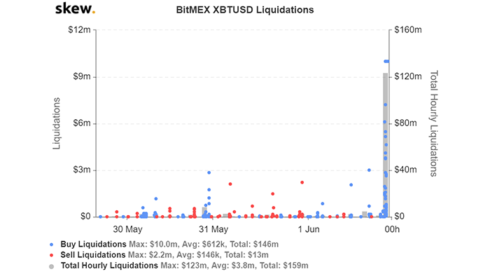Thanh lý Bitcoin trên BitMEX. Nguồn: Skew