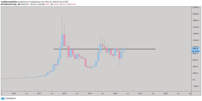 Biểu đồ giá Bitcoin. Nguồn: Twitter