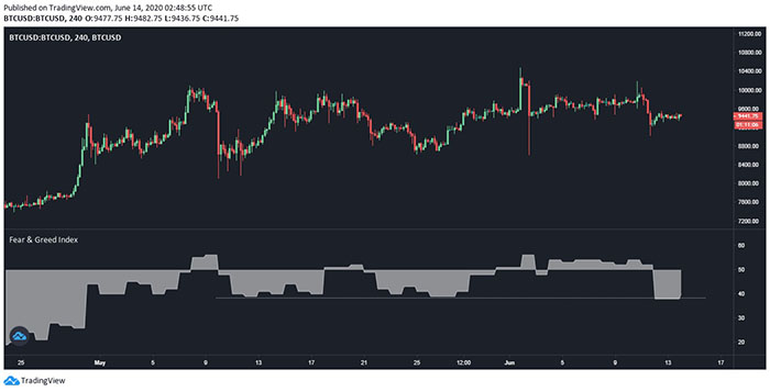 Chỉ số Fear and Greed của Bitcoin xuất hiện trên biểu đồ 4 giờ. Nguồn: Byzantine General