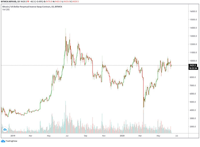 Giá Bitcoin vẽ lên một mô hình ba đỉnh trên biểu đồ ngày. Nguồn: TradingView