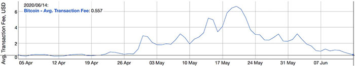 Phí trung bình của Bitcoin. Nguồn: BitInfoCharts