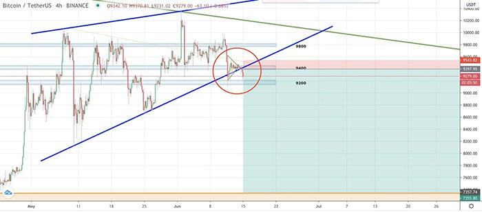 Giá Bitcoin tại một điểm quan trọng mà có thể quyết định xu hướng giá trong tháng này. Nguồn: Satoshi Flipper