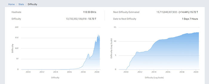 Độ khó khai thác của Bitcoin được thiết lập để tăng 14,4%. Nguồn: BTC.com
