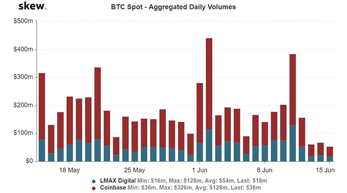 Xu hướng khối lượng giao ngay Bitcoin kể từ giữa tháng 5. Nguồn: Skew.com