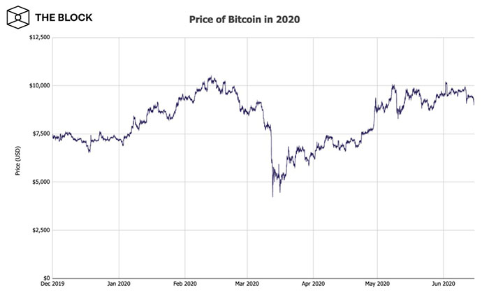 Diễn biến giá Bitcoin trong năm 2020. Nguồn: The Block