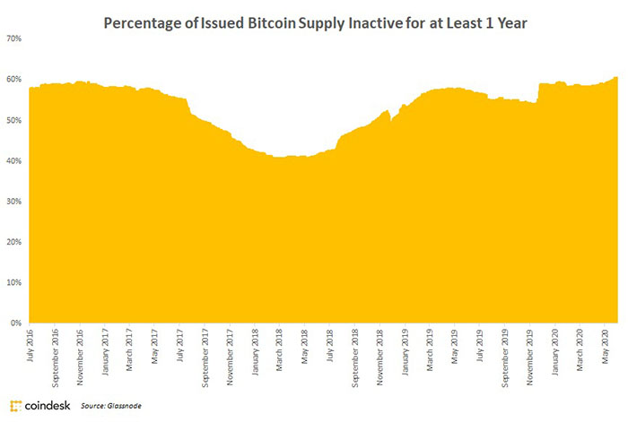 Phần trăm nguồn cung Bitcoin không được di chuyển trong ít nhất 1 năm