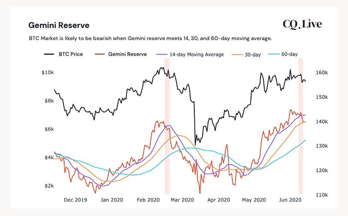 Trữ lượng Bitcoin của Gemini. Nguồn: CryptoQuant