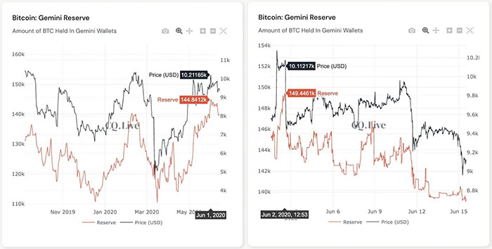 Trữ lượng Bitcoin của Gemini. Nguồn: CryptoQuant
