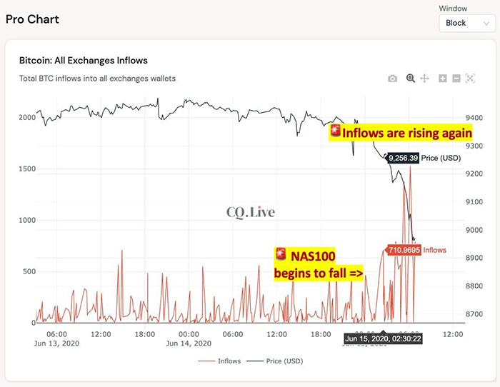 Dòng chảy BTC vào các sàn giao dịch tăng trở lại khi thị trường chứng khoán sụt giảm. Nguồn: CryptoQuant