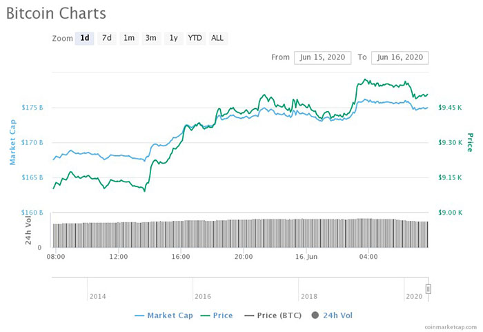 Biểu đồ 1 ngày của Bitcoin. Nguồn: CoinMarketCap