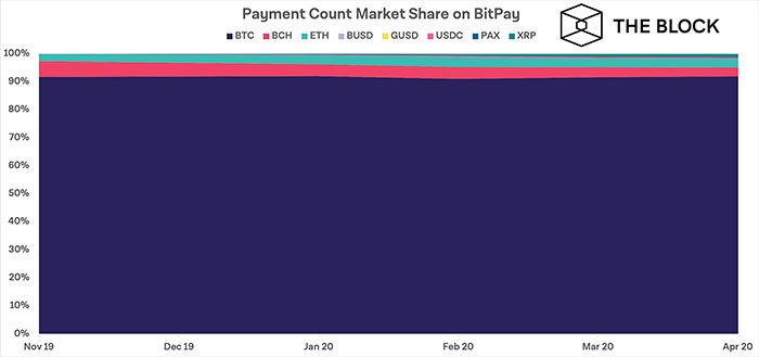 Thị phần thanh toán trên BitPay. Nguồn: The Block