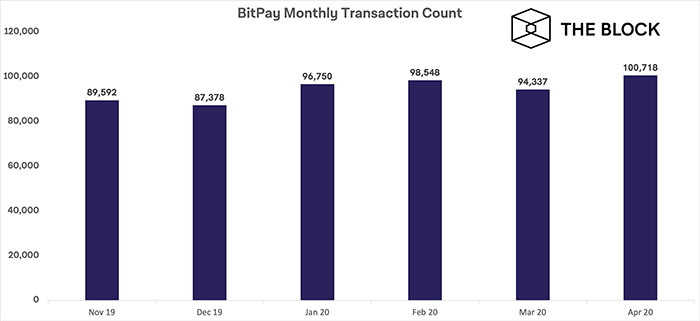 Số lượng giao dịch hàng tháng của BitPay. Nguồn: The Block