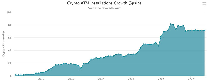 Tăng trưởng cài đặt ATM tiền điện tử tại Tây Ban Nha. Nguồn: CoinATMRadar