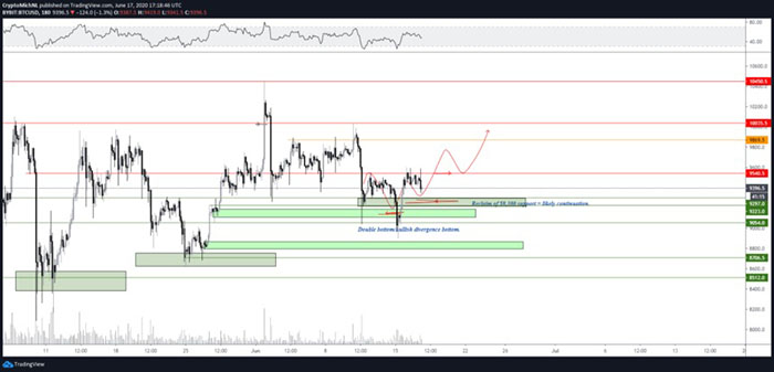 Biểu đồ giá Bitcoin. Nguồn: Crypto Michael