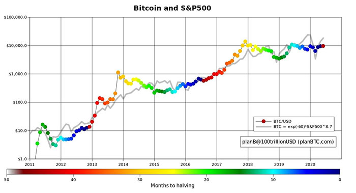 Bitcoin so với S&P 500 qua các chu kỳ halving. Nguồn: PlanB/Twitter